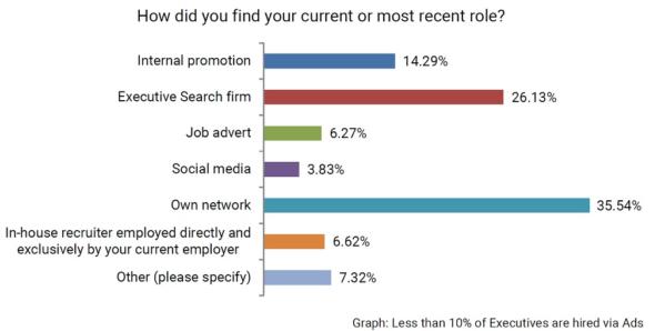 How Top Executive Search Firms Find Candidates And How To Be Found!